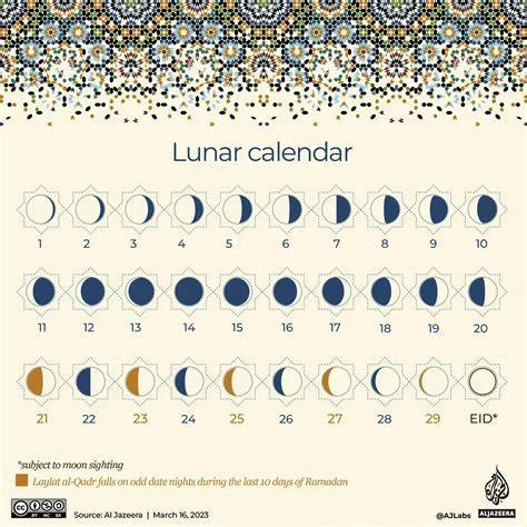 Phases de lune et calendriers illustrant le cycle hégirien.